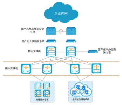 基于大數據服務的現代數據中心網絡安全架構設計